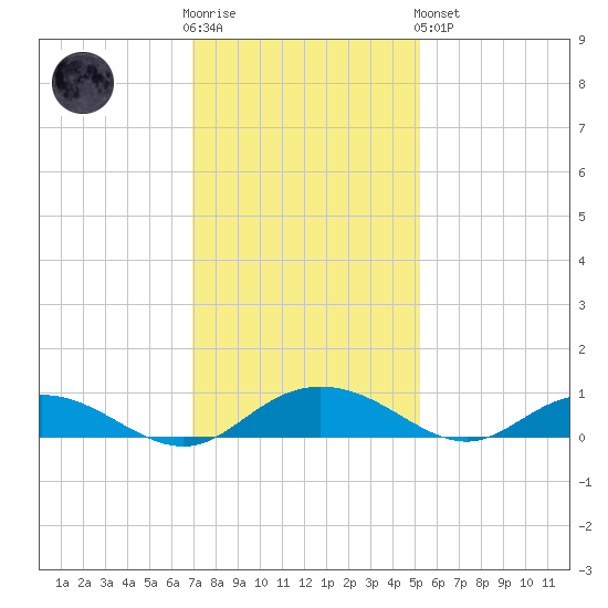 Back River Reservoir tide chart for Wednesday, November 23, 2022
