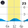 Back River Reservoir tide chart for Wednesday, November 23, 2022