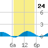 Back River Reservoir tide chart for Thursday, November 24, 2022