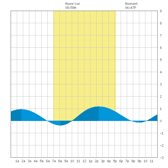 Back River Reservoir tide chart for Friday, November 25, 2022