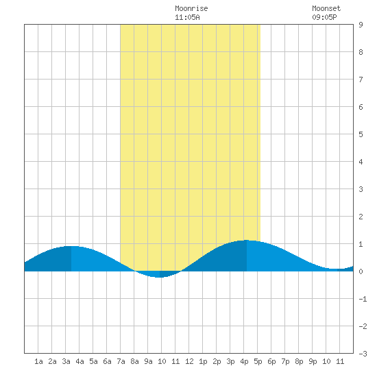 Back River Reservoir tide chart for Sunday, November 27, 2022