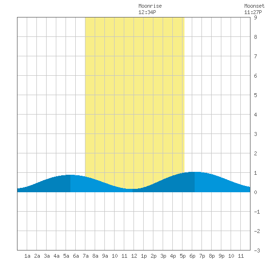 Back River Reservoir tide chart for Tuesday, November 29, 2022