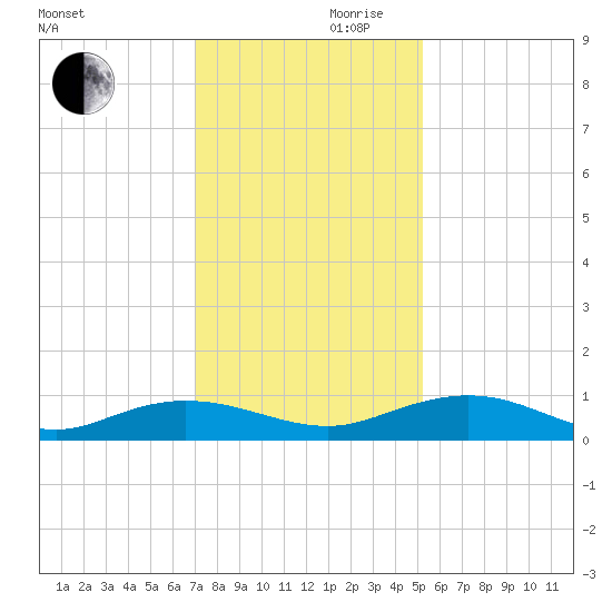 Back River Reservoir tide chart for Wednesday, November 30, 2022