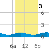 Back River Reservoir tide chart for Thursday, November 3, 2022