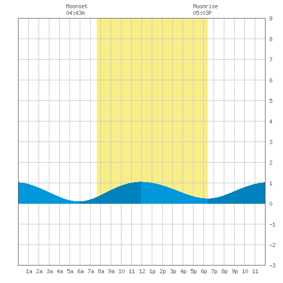 Back River Reservoir tide chart for Saturday, November 5, 2022