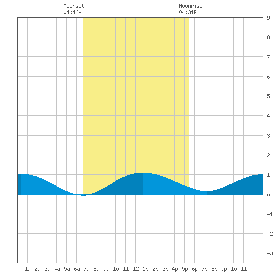 Back River Reservoir tide chart for Sunday, November 6, 2022
