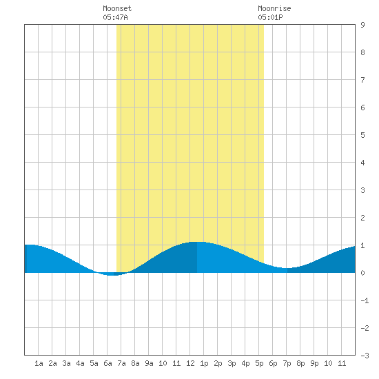 Back River Reservoir tide chart for Monday, November 7, 2022