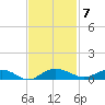 Back River Reservoir tide chart for Monday, November 7, 2022