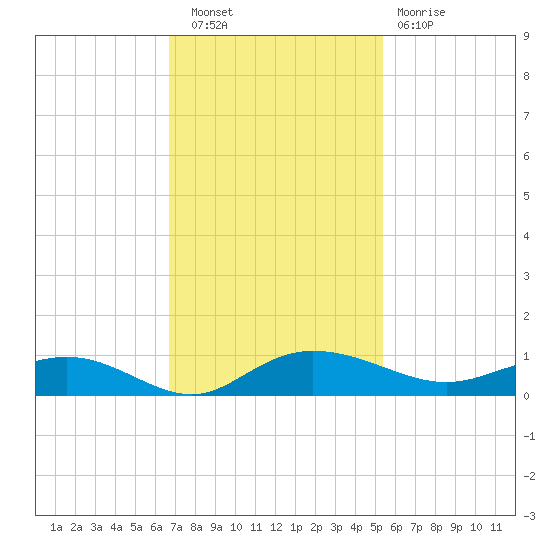 Back River Reservoir tide chart for Wednesday, November 9, 2022