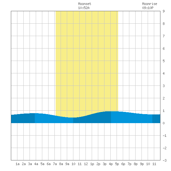 Back River Reservoir tide chart for Monday, December 12, 2022