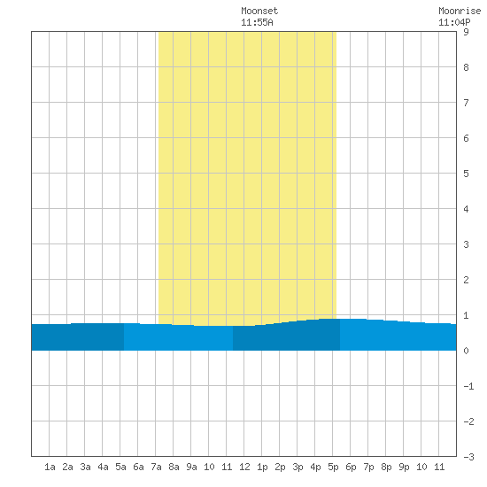 Back River Reservoir tide chart for Wednesday, December 14, 2022