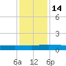 Back River Reservoir tide chart for Wednesday, December 14, 2022