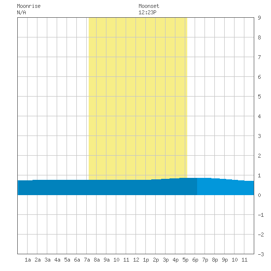 Back River Reservoir tide chart for Thursday, December 15, 2022