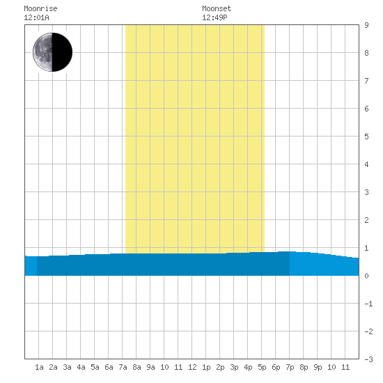 Back River Reservoir tide chart for Friday, December 16, 2022