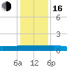 Back River Reservoir tide chart for Friday, December 16, 2022