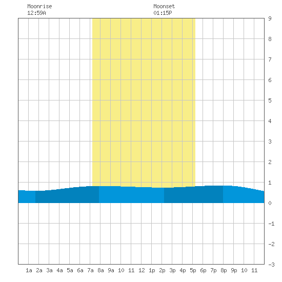 Back River Reservoir tide chart for Saturday, December 17, 2022