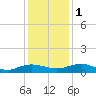 Back River Reservoir tide chart for Thursday, December 1, 2022