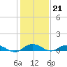 Back River Reservoir tide chart for Wednesday, December 21, 2022