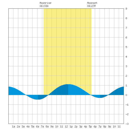 Back River Reservoir tide chart for Thursday, December 22, 2022