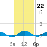 Back River Reservoir tide chart for Thursday, December 22, 2022