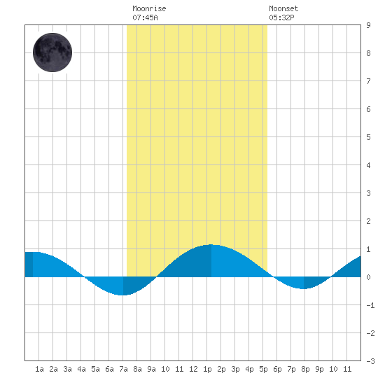 Back River Reservoir tide chart for Friday, December 23, 2022