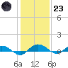 Back River Reservoir tide chart for Friday, December 23, 2022