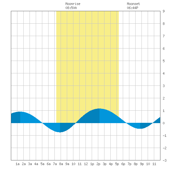 Back River Reservoir tide chart for Saturday, December 24, 2022