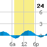Back River Reservoir tide chart for Saturday, December 24, 2022