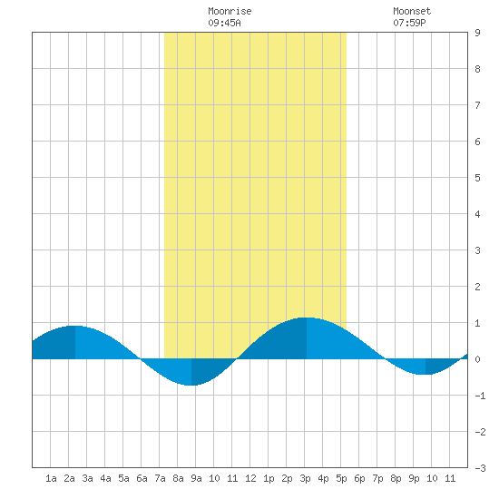 Back River Reservoir tide chart for Sunday, December 25, 2022