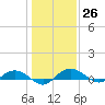 Back River Reservoir tide chart for Monday, December 26, 2022