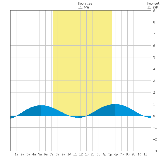 Back River Reservoir tide chart for Wednesday, December 28, 2022