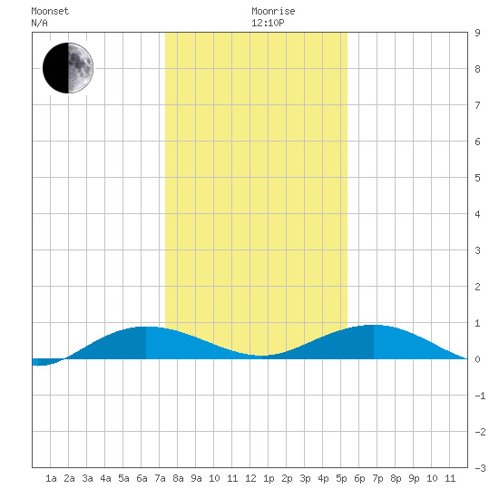 Back River Reservoir tide chart for Thursday, December 29, 2022