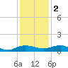 Back River Reservoir tide chart for Friday, December 2, 2022