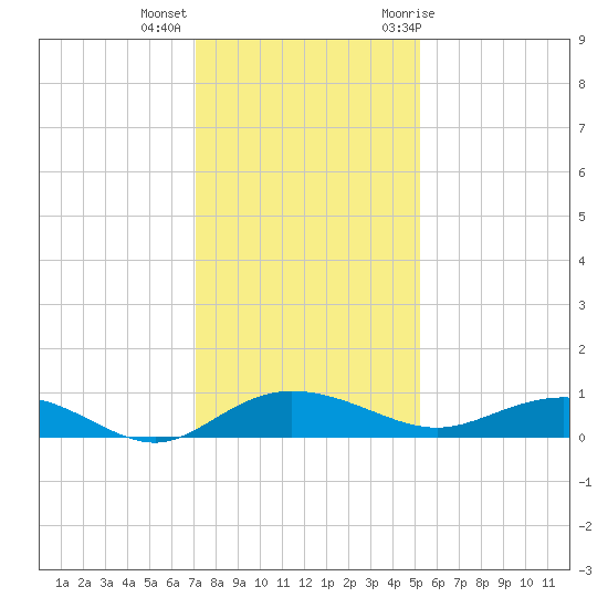 Back River Reservoir tide chart for Monday, December 5, 2022