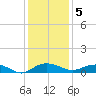 Back River Reservoir tide chart for Monday, December 5, 2022