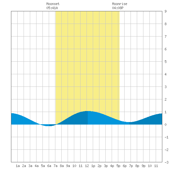 Back River Reservoir tide chart for Tuesday, December 6, 2022