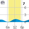 Back River Reservoir tide chart for Wednesday, December 7, 2022