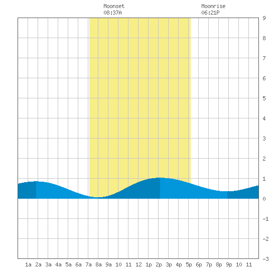 Back River Reservoir tide chart for Friday, December 9, 2022