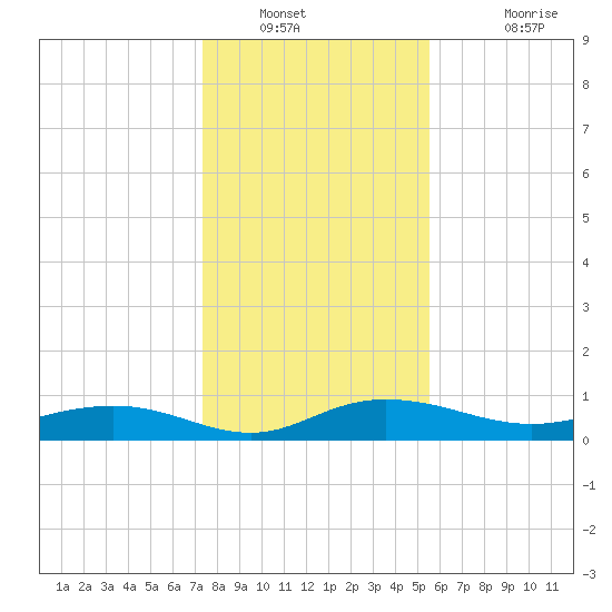 Back River Reservoir tide chart for Tuesday, January 10, 2023