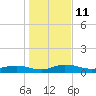 Back River Reservoir tide chart for Wednesday, January 11, 2023