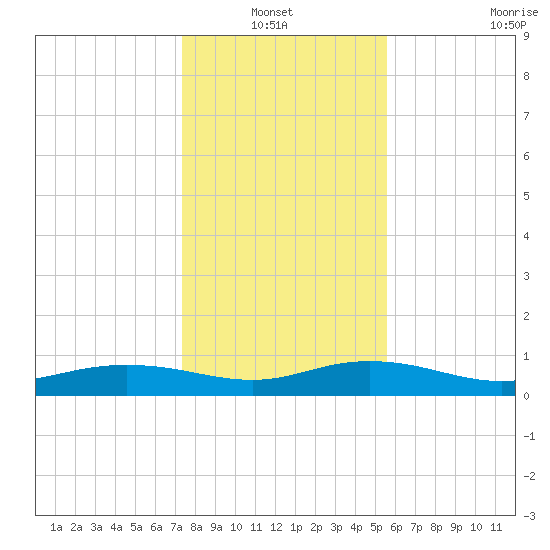 Back River Reservoir tide chart for Thursday, January 12, 2023