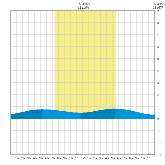 Back River Reservoir tide chart for Friday, January 13, 2023