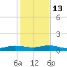 Back River Reservoir tide chart for Friday, January 13, 2023