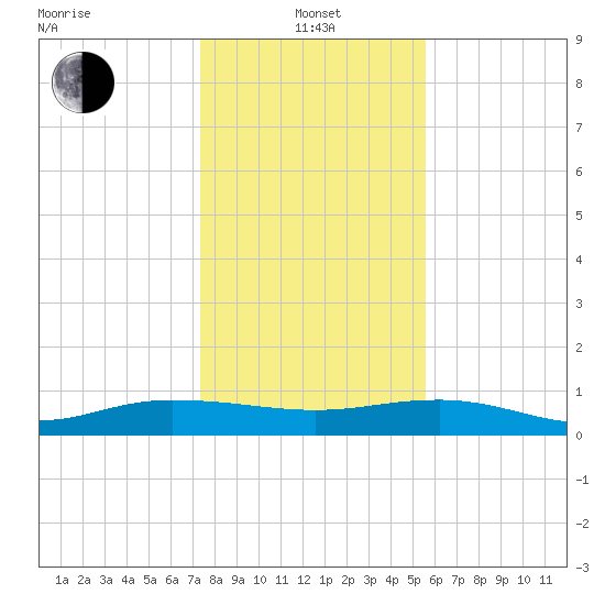 Back River Reservoir tide chart for Saturday, January 14, 2023