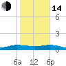 Back River Reservoir tide chart for Saturday, January 14, 2023