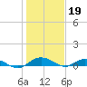 Back River Reservoir tide chart for Thursday, January 19, 2023