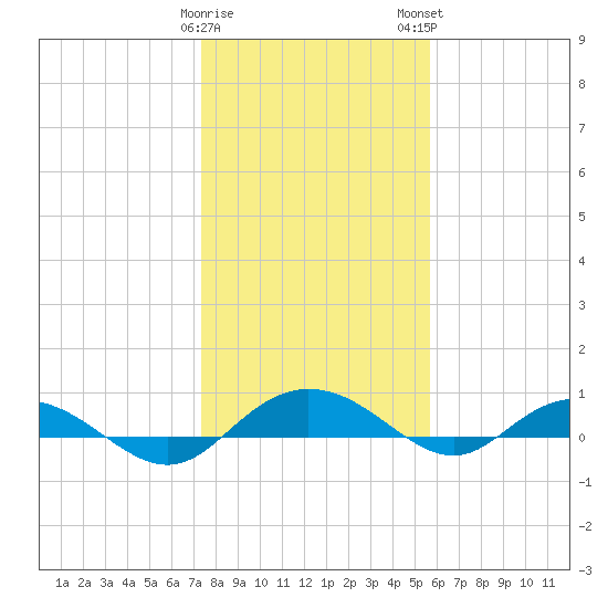 Back River Reservoir tide chart for Friday, January 20, 2023
