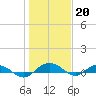 Back River Reservoir tide chart for Friday, January 20, 2023