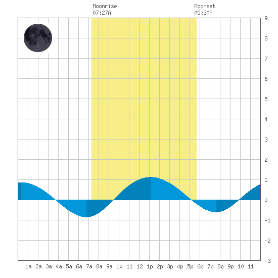 Back River Reservoir tide chart for Saturday, January 21, 2023
