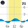 Back River Reservoir tide chart for Saturday, January 21, 2023